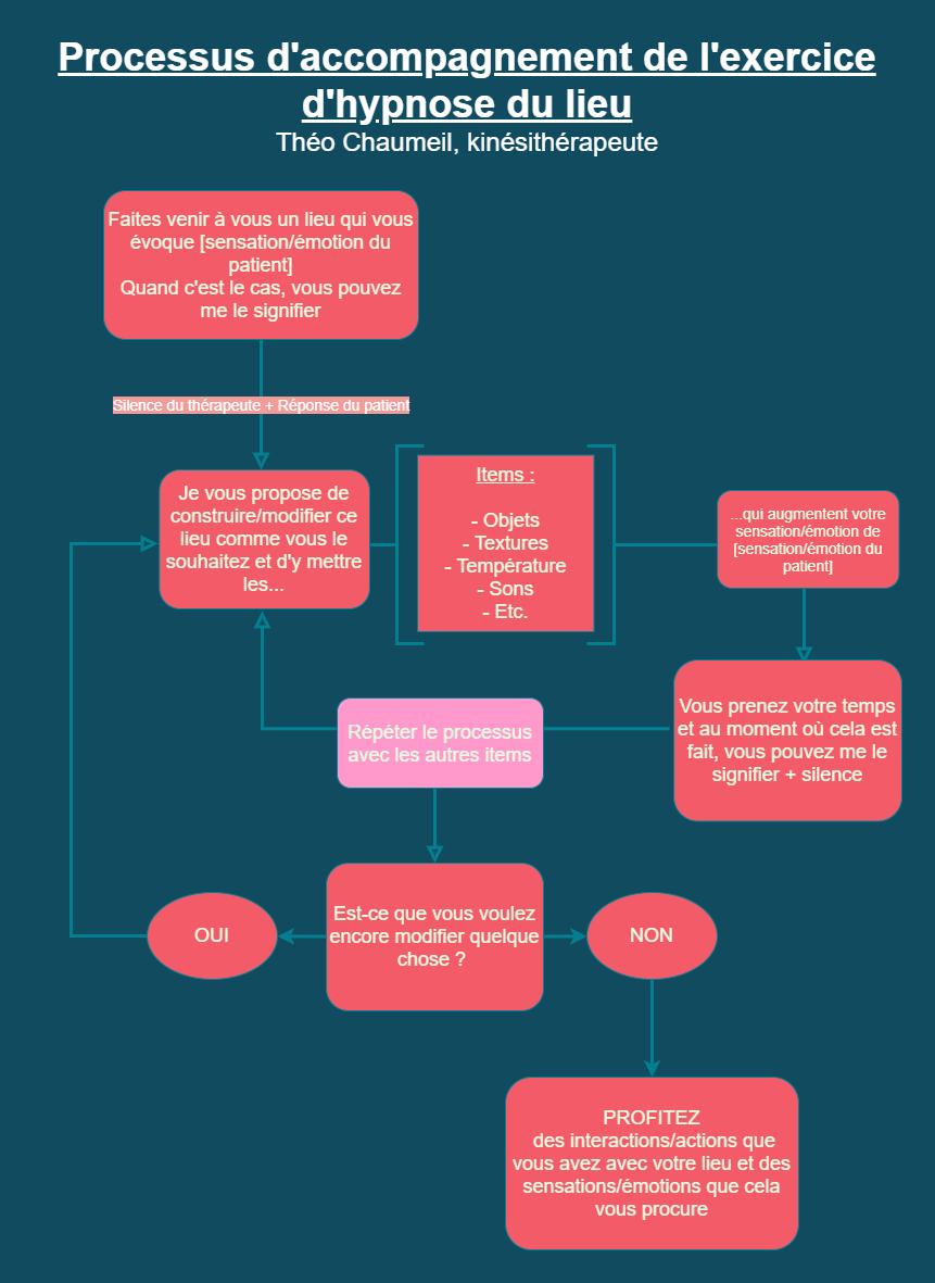 Processus de l'exercice du lieu