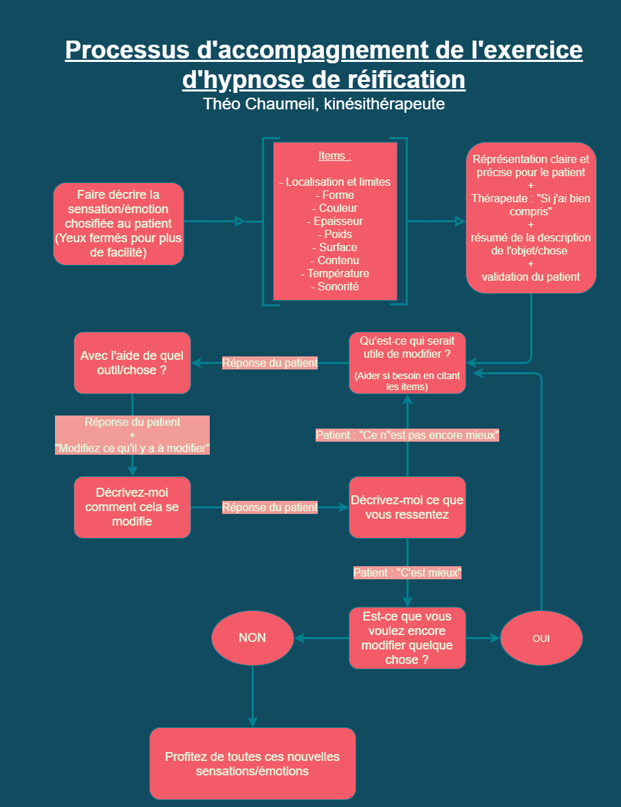 Processus de l'exercice de réification