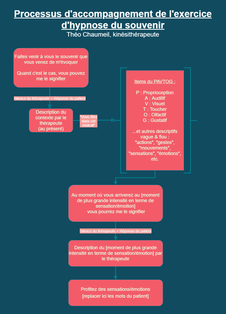 Processus de l'exercice du souvenir
